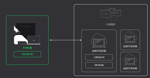 如何使用pycharm进行远程开发,并实现在家远程与公司服务器资源同步