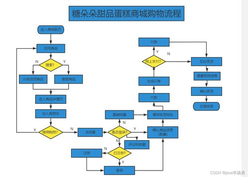 基于java springboot vue elememt甜品屋蛋糕商城系统设计和实现